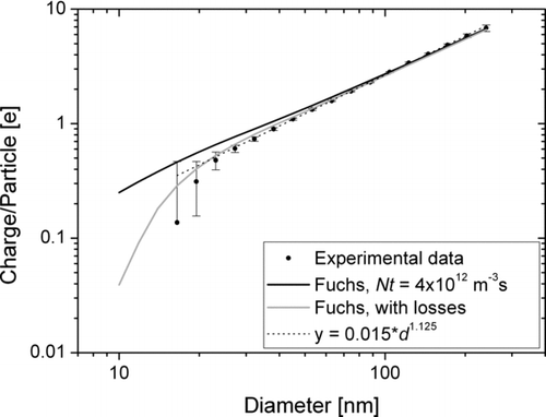 FIG. 8 Experimentally determined charging efficiency as function of particle diameter; theoretical charging calculated according to Fuchs theory for an N i t-product of 4 × 1012 m−3s, with and without calculated losses in the charger; and the power-law fit to the experimental data.