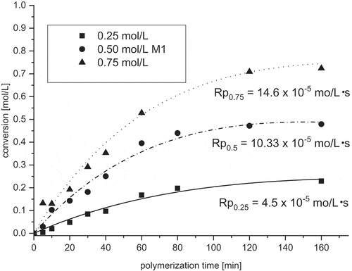 Figure 5. Monomer conversion of M1 during homopolymerization in dioxane. [AIBN] = 0,05 mol/L, T = 60°C.