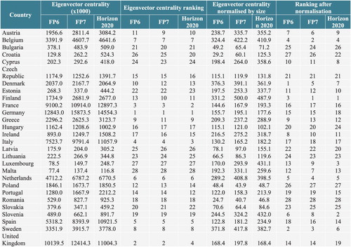 Figure A4. Centrality rankings for EU countries. Source: Author’s calculations based on CORDA data.