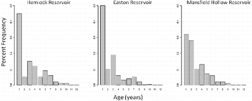 Figure 1. Age frequency histograms (excluding age-0) of unexploited Hemlock Reservoir and Easton reservoir, and exploited Mansfield Hollow largemouth bass populations.