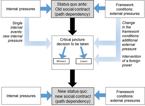 Figure 5. From old to new path dependencies.