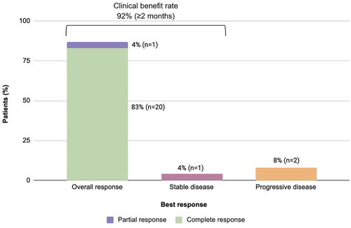 Figure 2. Best response in evaluable patients. Response was evaluated after cycles 2, 4, 6 and then every 3 cycles thereafter until disease progression or discontinuation of study using Cheson criteria 2007. Best overall response was defined as the percentage of patients who achieved a CR or PR. Clinical benefit rate was defined as the percentage of patients who achieved CR, PR, or SD for at least 2 months. One patient who was not evaluable for response was excluded.