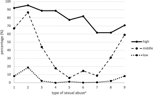 Figure 2. Percentage of exposure to different forms of sexual violence in the severity of sexual violence groups. a Passive (1), unwanted exposure to pornographic material (2), active (3), forced intercourse (4), given money in exchange for doing sexual things (5), forced intercourse by threat/pressure (6), forced prostitution (7), unwanted transfer of intimate pictures to others/publication on internet (8), molestation (verbal/by email/short message service) (9).