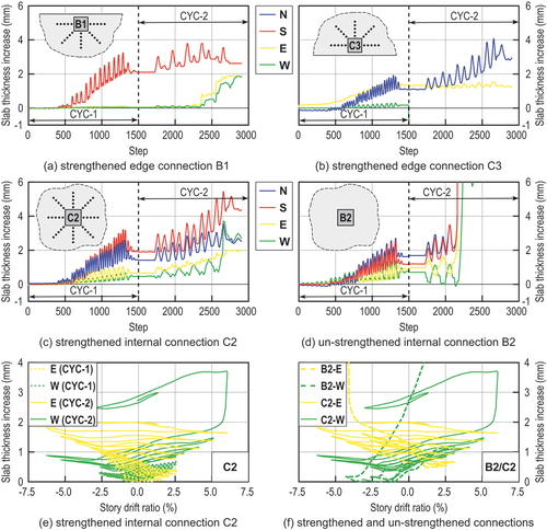 Figure 12. Slab thickness increase during the test in strengthened edge-connections B1 (a) and B3 (b), internal connection strengthened C2 (c) and un-strengthened B2 (d); slab thickness increase as a function of drift ratio for internal strengthened connection C2 only (e) and compared with un-strengthened connection B2 (f).