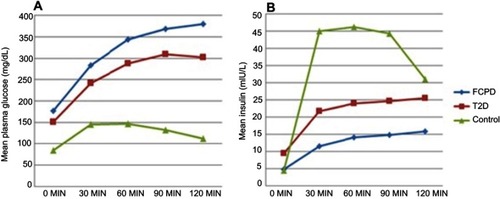 Figure 1 Plasma glucose and insulin responses during the oral glucose tolerance test. (A) Glucose excursion; (B) insulin excursion.