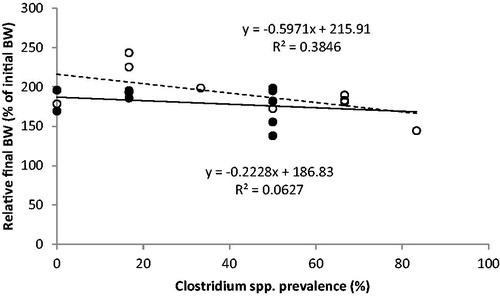 Figure 2. Regression between the average individual prevalence of Clostridium spp. in faeces during the whole trial (%), and the relative final body weight (% of initial body weight - BW) of the Control (C–white circles, dotted line) and Treated (T–black circles, continuous line) groups of male calves (from 16 days to 72 of age). The T group received 11 g/day of short and medium chain fatty acids (SMCFA) dissolved in milk.