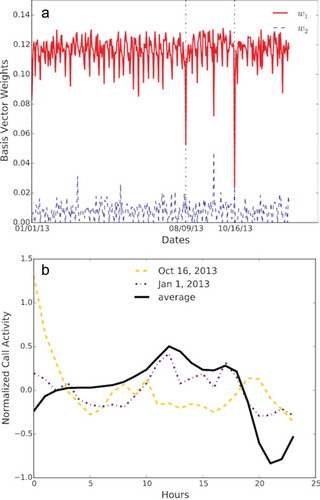 Figure 12. An example of tracking daily land use changes for Antenna 191. (a) Weights of two basis vectors through the year 2013 and (b) hourly call pattern comparisons: average versus abnormal.