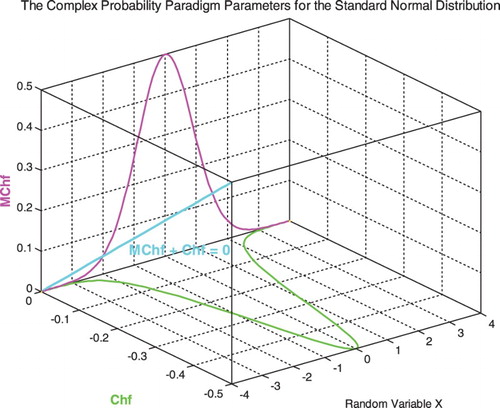 Figure 13. Chf and MChf for the standard normal probability distribution in 3D with MChf + Chf = 0.