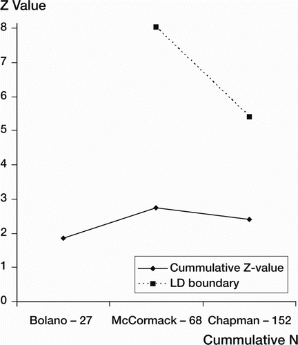 Figure 3. Cumulative meta-analysis assessing the effect of compression plating and intramedullary nailing on the need for reoperation in patients with humeral shaft fractures. The Lan-DeMets (LD) sequential monitoring boundary, which assumes a 27% control event rate (i.e. patients receiving intramedullary nailing) and a 25% relative risk reduction with 80% power and a two-sided alpha of 0.05, has not been crossed—indicating that the cumulative evidence is inconclusive.