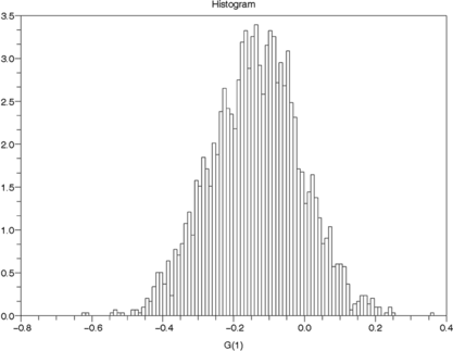 Figure 2 Histogram with 3000 paths.