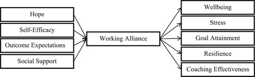 Figure 1. Conceptual framework working alliance in coaching.