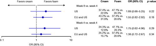 Figure 3. Odds ratios for achieving PGA success is anchored MAIC of PSO-ABLE versus US and EU RCTs of Cal/BD cream. PGA response rates are for the comparators vs Cal/BD gel. BD, betamethasone dipropionate; Cal, calcipotriol; CI, confidence interval; MAIC, matching-adjusted indirect comparison; OR, odds ratio; PGA, Physician's Global Assessment; RCT, randomized controlled trial.
