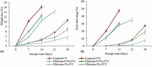 Figure 1. Effect of storage temperature and chitosan coating on the cumulative weight loss (a) and shriveling (b) of Ber fruits. Each value is the mean for three replicates and vertical bars indicate the standard errors