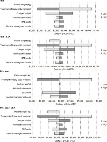 Figure 1 Tornado graphs depicting one-way sensitivity analysis outcomes for FER, FER with ESA, oral iron, and oral iron with ESA.