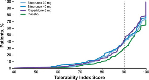 Figure 2. Cumulative distribution of tolerability index scores by study arm.