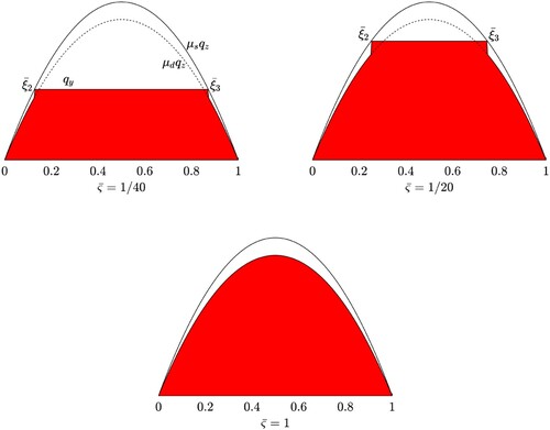 Figure 4. Time trend for the shear stresses qy(ξ,ς) in the contact patch for case III. The three figures refer to different values of the nondimensional travelled distance ς¯. Since the trend for the solution uy+(ς) in the adhesion region is constant, the steady-state condition is reached when ς¯=34(μsFz/Cyα|σy|), or, equivalently, when the travelled distance equals the value ς∗.