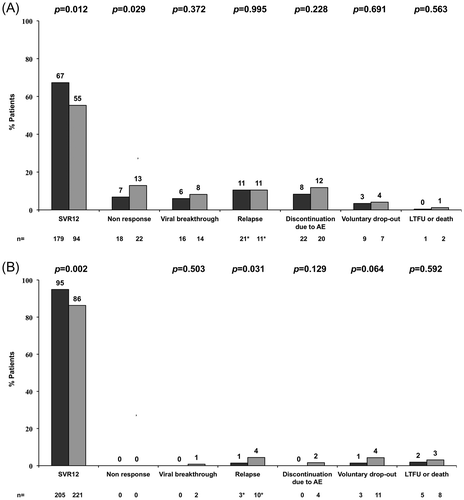 Figure 1 Response to therapy including one or more direct-acting antiviral. (A) Triple therapy based on one direct-acting antiviral in combination with pegylated interferon plus ribavirin. *Calculated for those who had reached end-of-treatment response [HIV (–): n = 200; HIV (+): n = 105]; (B) Interferon-free therapy including at least two direct-acting antivirals with or without ribavirin. *Calculated for those who had reached end-of-treatment response [HIV (–): n = 208; HIV (+): n = 231]. Dark bars: HCV-monoinfected patients; light bars: HIV/HCV-coinfected patients; SVR12: Sustained virologic response 12 weeks after scheduled end-of-therapy. AE: adverse events; LTFU: lost to follow-up