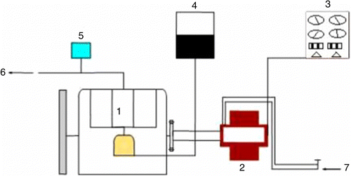 Figure 1 Schematic of test set-up. (1) engine; (2) load bank; (3) control panel; (4) fuel tank; (5) exhaust gas analyzer; (6) exhaust gas emissions; (7) water.