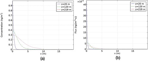 Fig. 9. (a) Concentration and (b) flux profiles at steady state at z = 20-, 120-, and 219-m height.