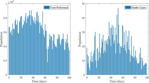 Figure 3. Testes performed and death cases from 29 February 2021 to 7 June 2021, in Ethiopia.