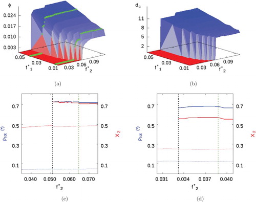 Figure 8. Mixture I with parameters given in Table 1 and . (a) Volume fraction phase diagram, green lines highlight and 0.039 (i.e. and ). (b) Cluster size. (c) and (d) Total phase density (blue) and compositions (red) when and 0.039. Uniform/background fluids represented by dotted lines, while cluster phases represented by smooth lines. A dashed black line marks the appearance of the heterogeneous cluster phase, while the dashed green line marks the cluster-fluid to cluster solid transition (see online version for colours).