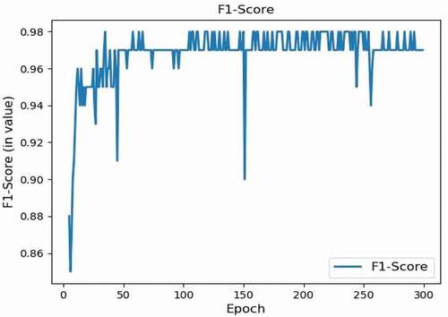 Figure 15. MTDS F1-score.