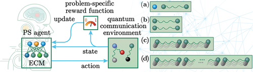 Figure 9. A reinforcement learning algorithm that designs a long-distance quantum communication protocol. The algorithm is based on projective simulation with episodic and compositional memory (ECM). Given the state of the quantum communication environment, the algorithm chooses how to modify this state by acting on the environment. The goals of the PS agent are: (a) teleportation protocol (b) entanglement purification protocol (c) quantum repeater protocol (d) quantum repeater protocol for long-distance quantum communication.