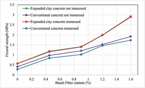 Figure 10. The flexural strength results of concrete rectangular prism specimens with basalt fiber content from 0 to 1%