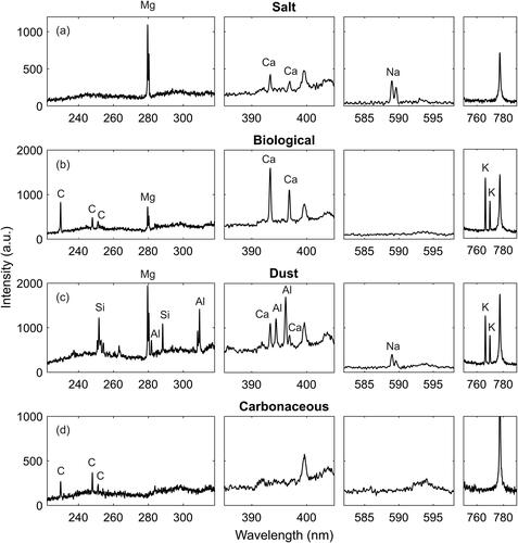 Figure 10. Example single particle spectra from the four categories of the outdoor aerosol measurement. Due to wideband operation, multiple elements could be resolved simultaneously from each particle, which enables the particle classification.