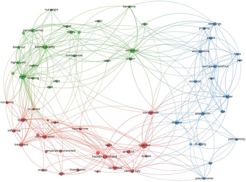 Figure 8. Term map based on title and abstract on Corylus avellana publications during 2000 e 2009. Lines (300) indicate co-occurrence links between terms