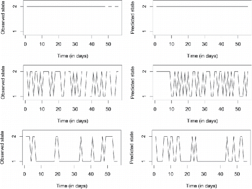 Figure 8. Observed (left) and predicted (right) states for three persons with widely differing switching rates. In generating the predicted data, the posterior medians were used as point estimates of the transition logits. Note that the specific day at which a person is predicted to switch states is not indicative of model fit, since no time-varying predictors were used; it is the overall pattern (switching frequency, time spent in specific states) that should match between the observed and predicted data.