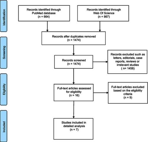 Figure 1 Flow diagram of the meta-analysis study selection process.