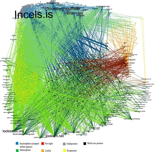 Figure 3. Outlinking network for endo-/exo-ideological posters who shared more than 5 URL links from one of the incel platforms of the dataset to online spaces belonging to the far-right, far-left, or manosphere ecosystems.