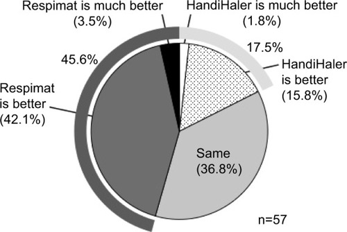 Figure 3 Comparison of patient preference for the HandiHaler and Respimat.