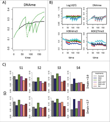 Figure 6. Effects of repeated treatment. A) Comparison of the DNA methylation kinetics following 10 d treatment (dotted green curve) and 4 times repeated 4 d treatment (cycle length 20 d, solid green curve) for S2. For comparison, DNA methylation without treatment is shown as well (black line). B) Regulatory states during DNMT1 inhibitor treatment (Dmain = 0.7). C) Standard deviations of the transcriptional states of all genes from the reference scenario (R). Shown are the results for all treatment types and all hypermethylation scenarios. S1-S4 are compared with the reference system not being subjected to any treatment (gray bar). Left panel: Moderate repression of DNMT1 modification probability from 0.95 to 0.90. Right panel: Strong repression of DNMT1 modification probability from 0.95 to 0.70.