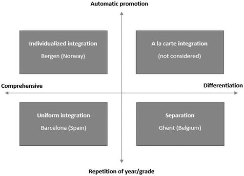 Figure 1. Heterogeneity management models.