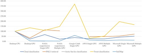 Figure 9. The runtime comparison of five applications in percentage among different platforms by comparing to the runtime on desktop CPU (assuming the runtime for each application on desktop is 100%).
