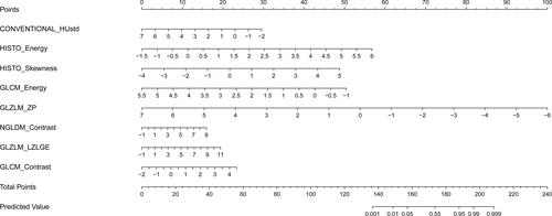 Figure 3 Developed a nomogram based on CT enterography features texture analysis.