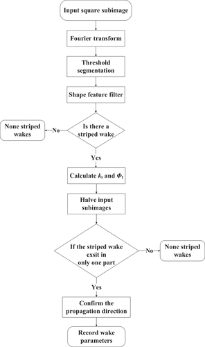 Figure 5. Flow chart for striped wake detection.
