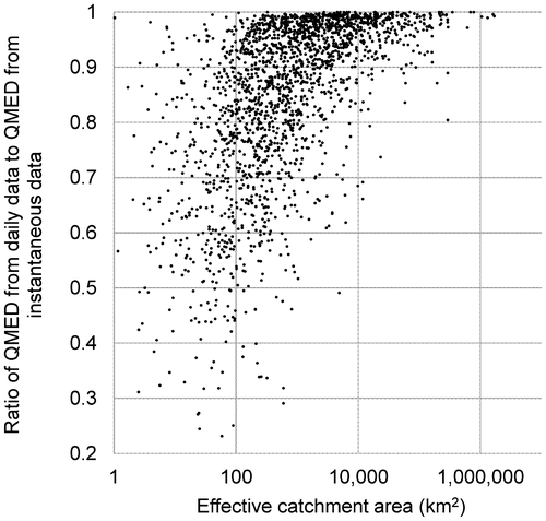 Figure 2. Comparison of median annual flood estimated from daily and instantaneous annual maximum flows.