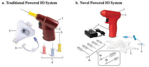 Figure 1. The traditional and novel powered intraosseous (IO) systems. (A) The traditional powered IO system features include (1) powered driver, (2) single-light battery life indicator (not shown), (3) irreplaceable/non-rechargeable lithium battery, (4) IO needles of various lengths (15, 25, and 45 mm), (5) telescoping securement/skin attachment; and (6) extension set. The manual sharps securement block included with the traditional IO system is not pictured. (B) The novel powered IO system features include (1) powered driver, (2) multilight battery life indicator, (3) rechargeable battery with power supply, (4a) passive safety mechanism for IO needle stylet, (4b) catheter that is left in place after IO insertion, (4c) IO needles of various lengths (15, 25, 35, 45, and 55 mm), (5) snap-securement/skin attachment, and (6) extension set. Abbreviations: IO, intraosseous.
