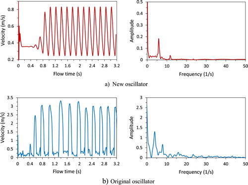 Figure 9. Velocity of flow through the feedback channel versus flow time and FFT diagram for the two oscillators at Re = 60,000.