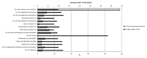 Figure 3. Hospital admissions for HZ-related diseases stratified by ICD9-CM codes, Tuscany, 2002–2012.