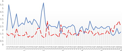 Figure 5. Emily’s daily grandiose (solid, blue) and vulnerable (dashed, red) narcissistic states. Note. The y-axis shows the momentary narcissistic state endorsement; the x-axis shows the consecutive ecological momentary assessment (EMA) question rounds starting from Day 1, Round 1 on the left.