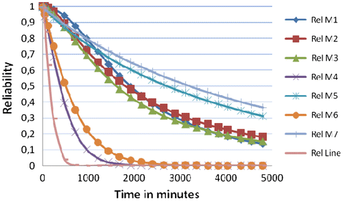 Figure 4. Reliability diagram for all machines and the entire system for yogurt production line.