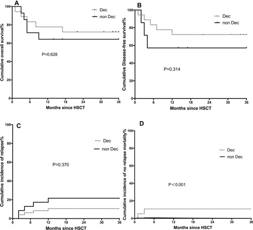Figure 2 Differences of (A) overall survival (OS), (B) disease-free survival (DFS), (C) relapse rate (RR) and (D) no relapse mortality (NRM) between the Dec group and the non-Dec group of IPSS-R higher-risk patients.Abbreviations: HSCT, hematopoietic stem cell transplantation; IPSS, international prognostic scoring system.