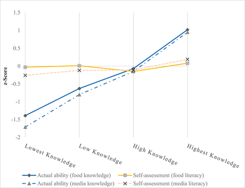 Figure A1. Differences between 1) actual ability (food knowledge) and self-assessment (food literacy) 2) actual ability (media knowledge) and self-assessment (media literacy) per quartile.