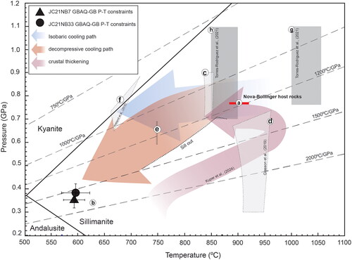 Figure 9. Summary P–T diagram of geothermobarometry results and peak metamorphic conditions from Nova-Bollinger and other related locales. Isobaric and slightly decompressive cooling paths are shown in blue and red arrows, respectively; the purple arrow denotes inferred the prograde path of Snowys Dam Formation in Kuper et al. (Citation2024). P–T constraints from previous and current studies are shown and obtained from: (a) this study; (b) thermobarometric results obtained from GBAQ-GB from this study; (c) metapelites from the southern Fraser Zone (Clark et al., Citation2014); (d) garnet-absent igneous and metagabbro rocks from the southern Fraser Zone (Glasson et al., Citation2019); (e) post-peak isobaric cooling conditions determined in Clark et al. (Citation1999); (f) inferred Stage II Albany–Fraser Orogeny P–T conditions of metapelite between Fraser and Biranup zones (Kirkland et al., Citation2016); (g) initial formation of symplectic coronae textures at Nova-Bollinger (Torres-Rodriguez et al., Citation2021); (h) two-pyroxene thermometry recording peak P–T conditions from Nova-Bollinger cumulates (Torres-Rodriguez et al., Citation2021). Geothermal gradients are displayed in dashed lines; sillimanite-out field based on JC21NB7 and JC21NB33 pseudosections are outlined in a stippled line; kyanite–sillimanite–andalusite isograds are shown and labelled as thick bold black lines.
