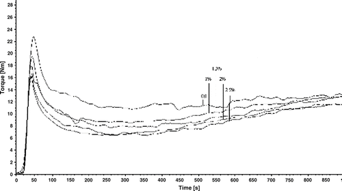 FIGURE 5 The shear force of different weight ratio of MA-g-PEW calcium carbonate.