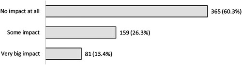 Figure 4. Have Covid and related events (lockdown, school closures, online learning etc.) had an impact on your mental health and wellbeing in any way?